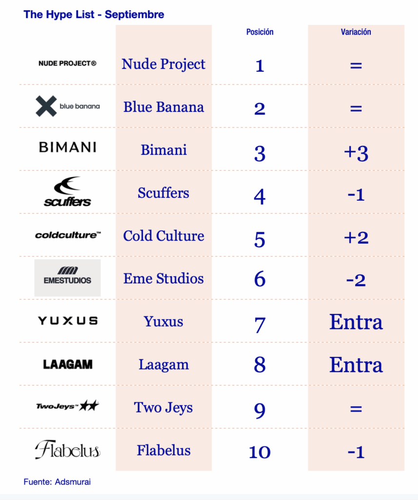 Ranking The Hype List – Septiembre 2025 (España):